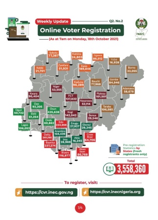 Continuous voter registration records 3,558,360 new registrants  – INEC